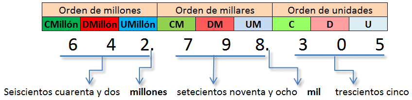 Lectura de los números naturales de hasta nueve cifras Matemáticas