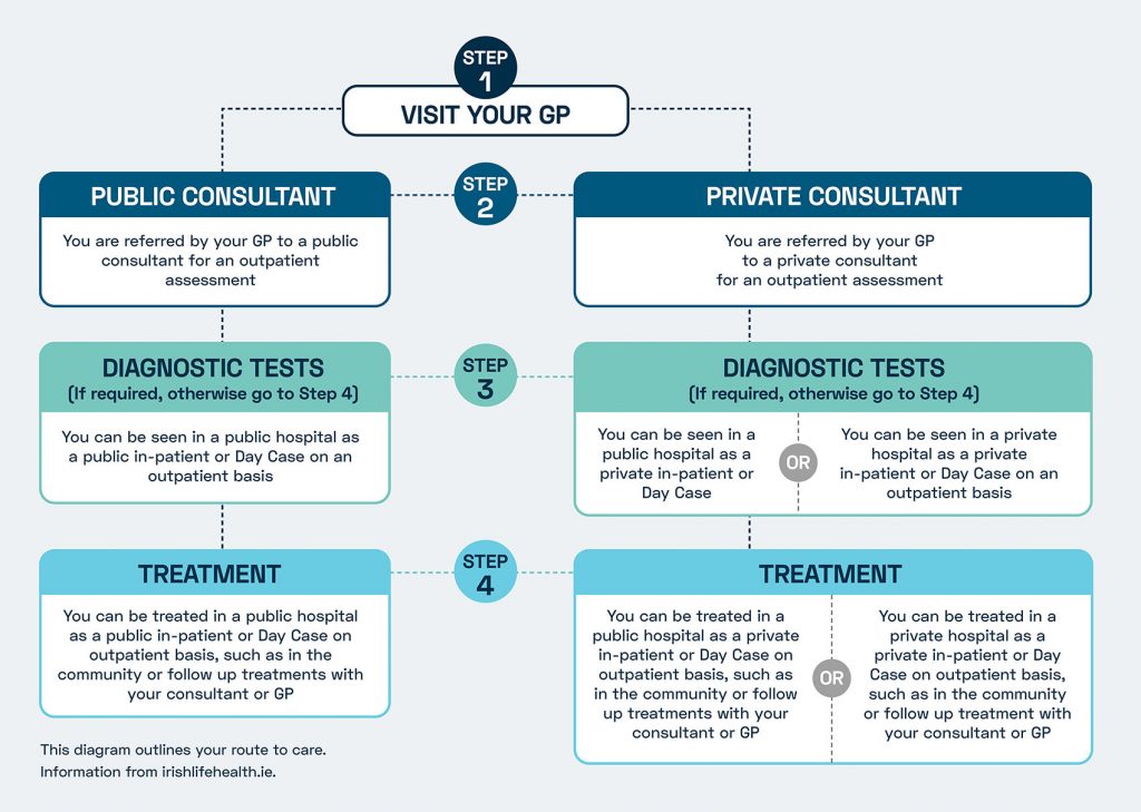 Healthcare in Ireland and insurance planning for immigrants Bartra