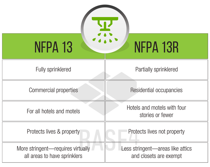 FIRE SAFETY FOR YOUR HOTEL NFPA 13 VS. 13R BASE4