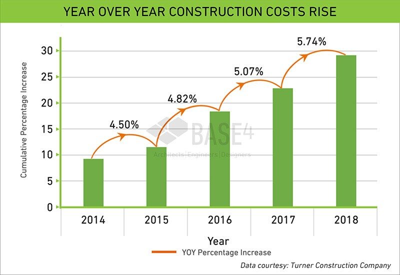 Construction Costs are Rising—What to Do? Base4
