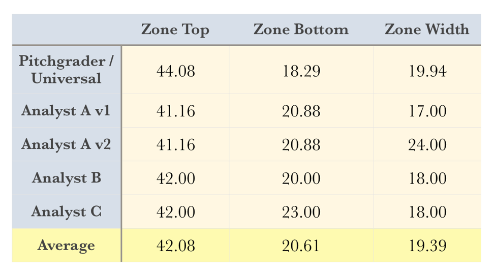 Prospectus Feature The Universal Strike Zone Baseball Prospectus