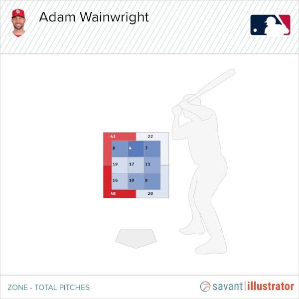 Adam Wainwright está haciéndolo todo mal Baseball ProspectusBaseball Prospectus
