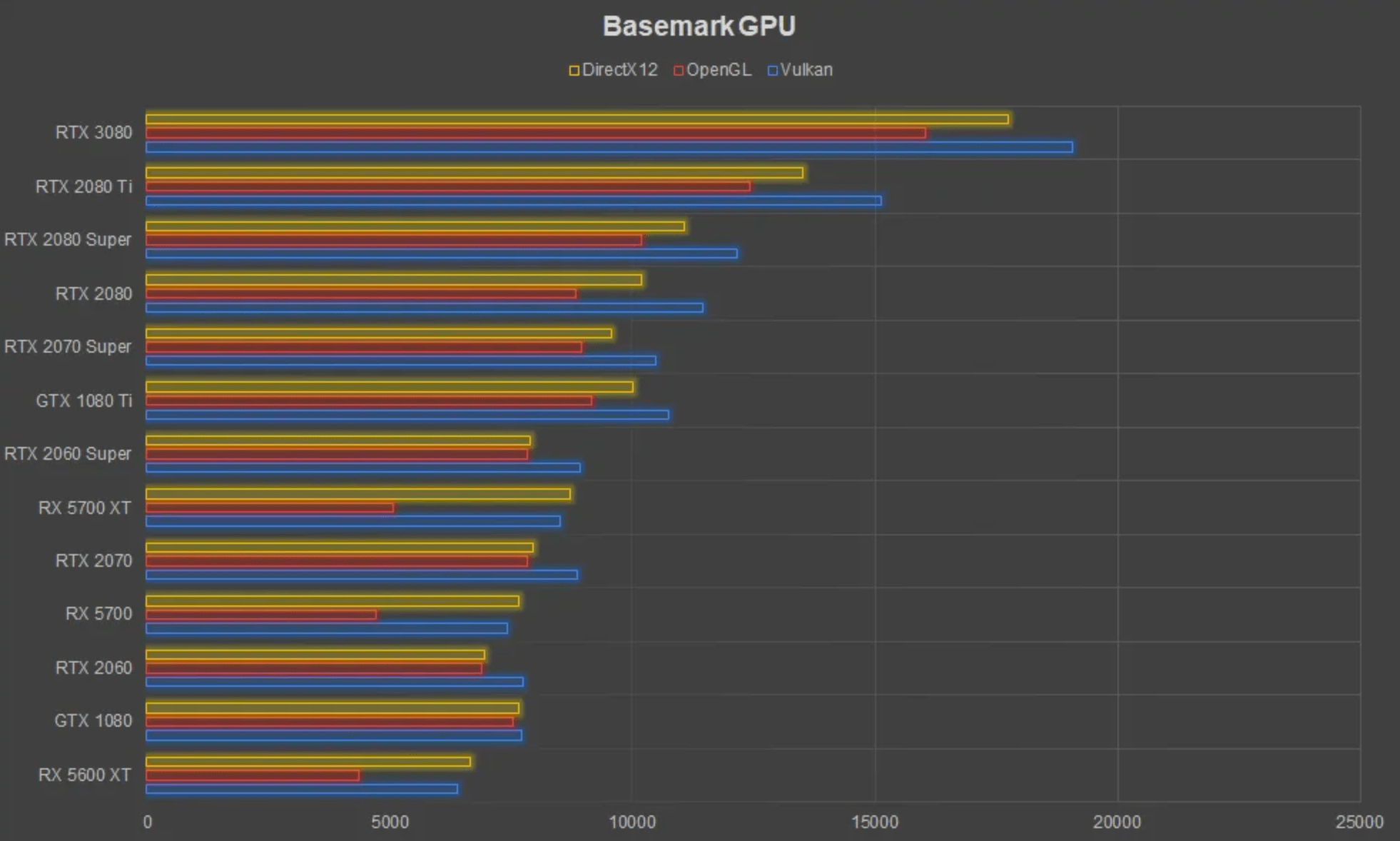 NVIDIA RTX 3080 Graphics Card Review Basemark