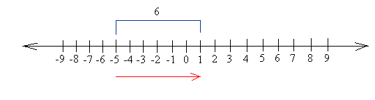 Subtracting Integers
