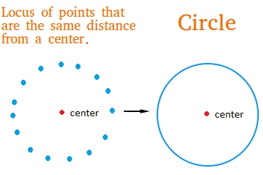 What is a circle? Definition and Parts of a Circle