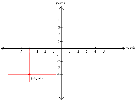 Cartesian Coordinate System