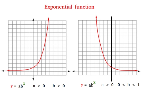 What is an Exponential Function? Definition, Properties, and Graph