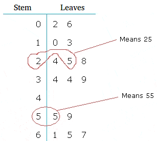 Stem and Leaf Plot