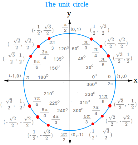 What is a Unit Circle? Definition and trigonometric values - Gud Learn
