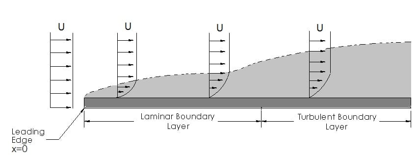 Boundary Layer Analysis Schetz Solution Manual