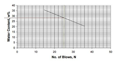 Atterberg Limit Test Soil Mechanics - Basic Civil Engineering