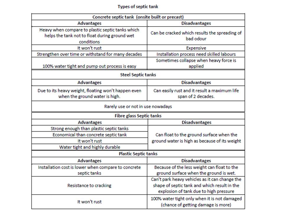 Septic Tank Types, Design Calculation Basic Civil Engineering