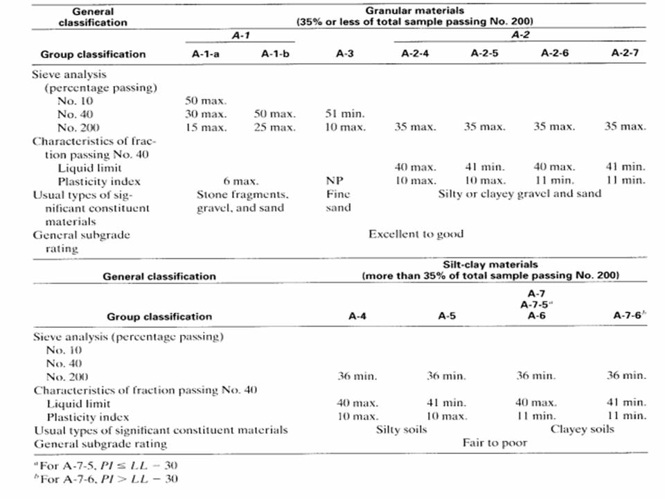 Classification of soil - USDA, AASHTO, Unified classification methods