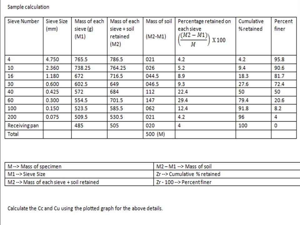 Sieve Analysis – Particle size analysis procedure - Basic Civil Engineering