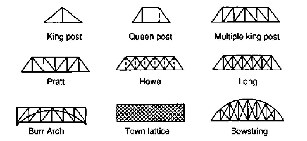 Trusses and Types of trusses Basic Civil Engineering Trusses and Types of trusses Basic Civil Engineering