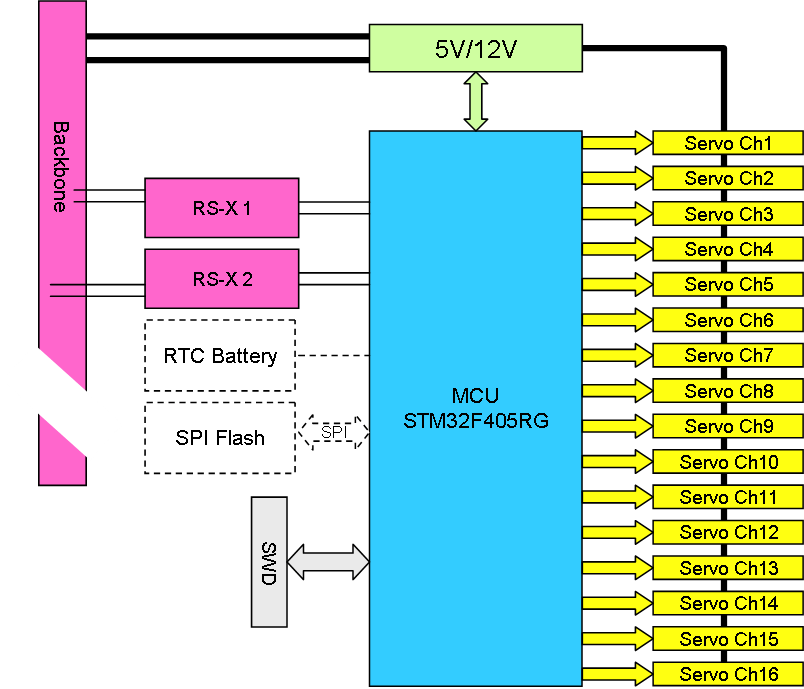 Servo Module BasicPI
