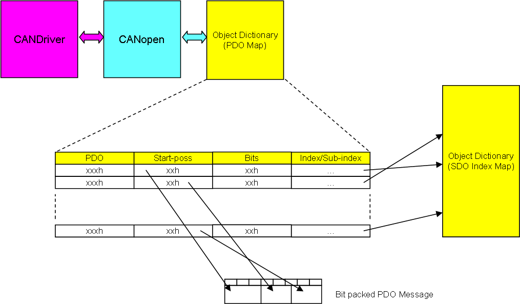 CANopen/SIIS2 Part 4, PDO Map BasicPI