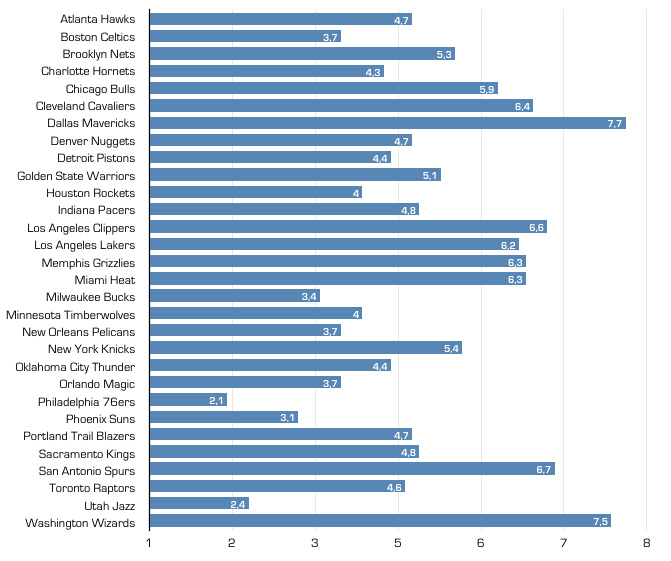 Expérience, salaire, taille, poids… La carte d'identité de la NBA en