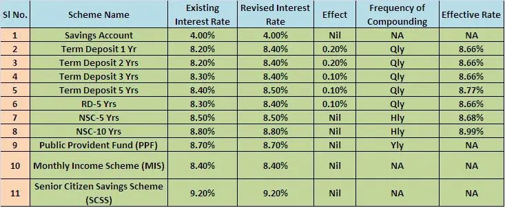 Interest rates of Post Office Schemes for 201415