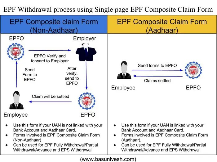 EPF Composite Claim Form Single form to withdraw EPF without employer