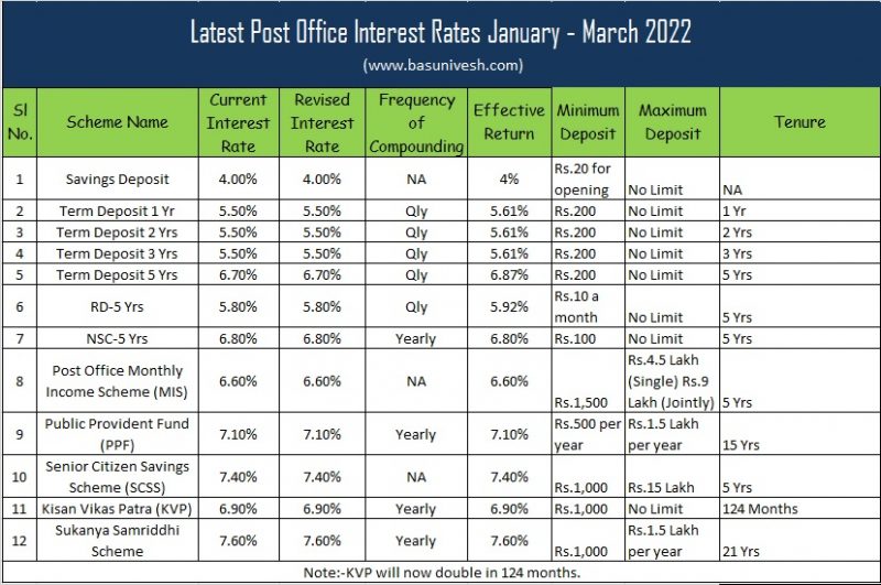 Latest Post Office Interest Rates January March 2022
