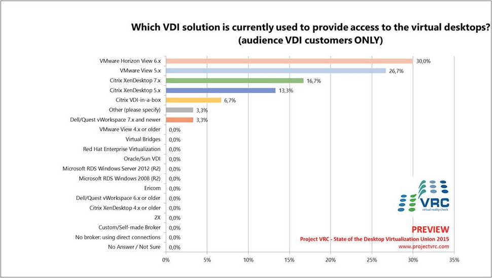 Want to know what’s trending with VDI & SBC? Current and future