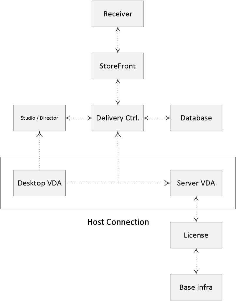 Inside Citrix chapter six – The one with the Delivery Controller