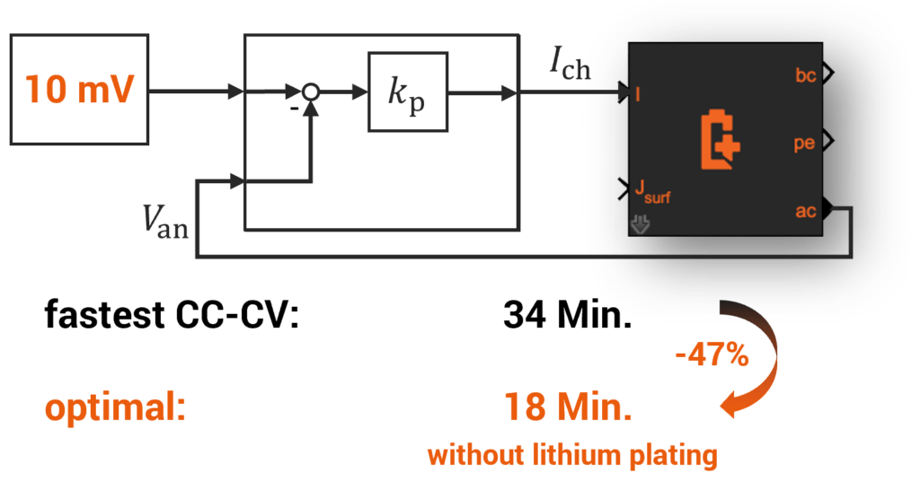 Battery Fast Charging - Optimal Charge Profiles by Simulation.