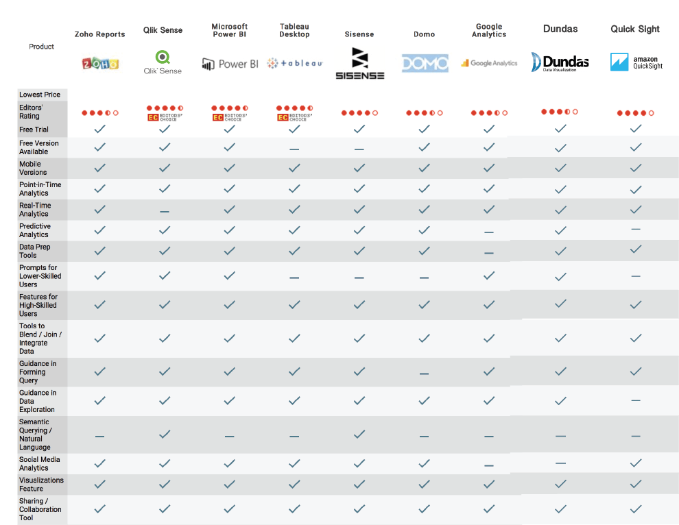 The Best SelfService BI Tools for 2019. Business Analyst Articles