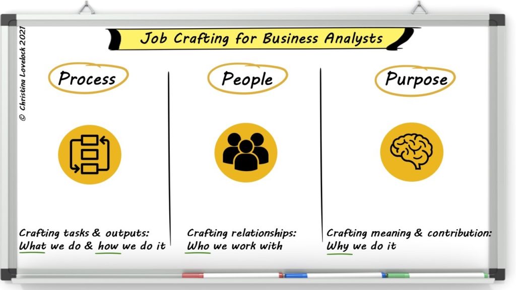 Job Crafting for BAs Business Analyst Articles, inars, Templates, Jobs