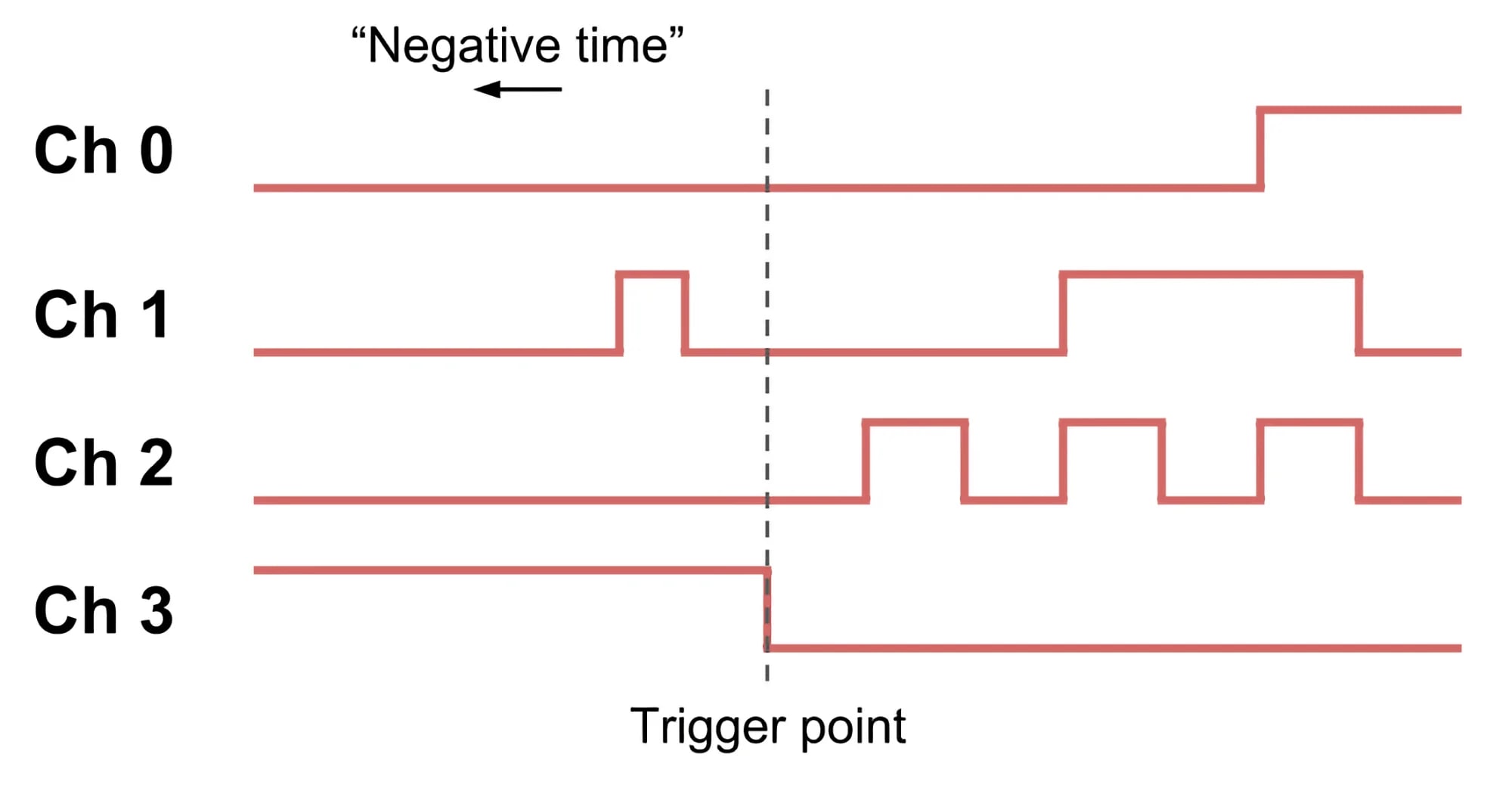 How to Use a Logic Analyzer