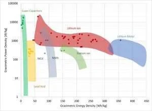 Power vs Energy Density - Battery Design
