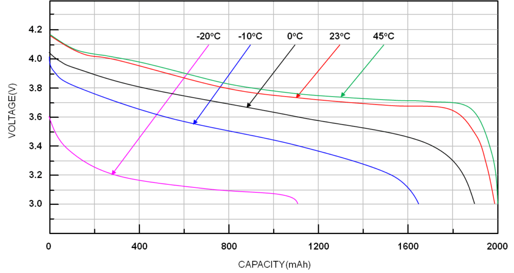 How to read battery discharge curves Battery Power Tips