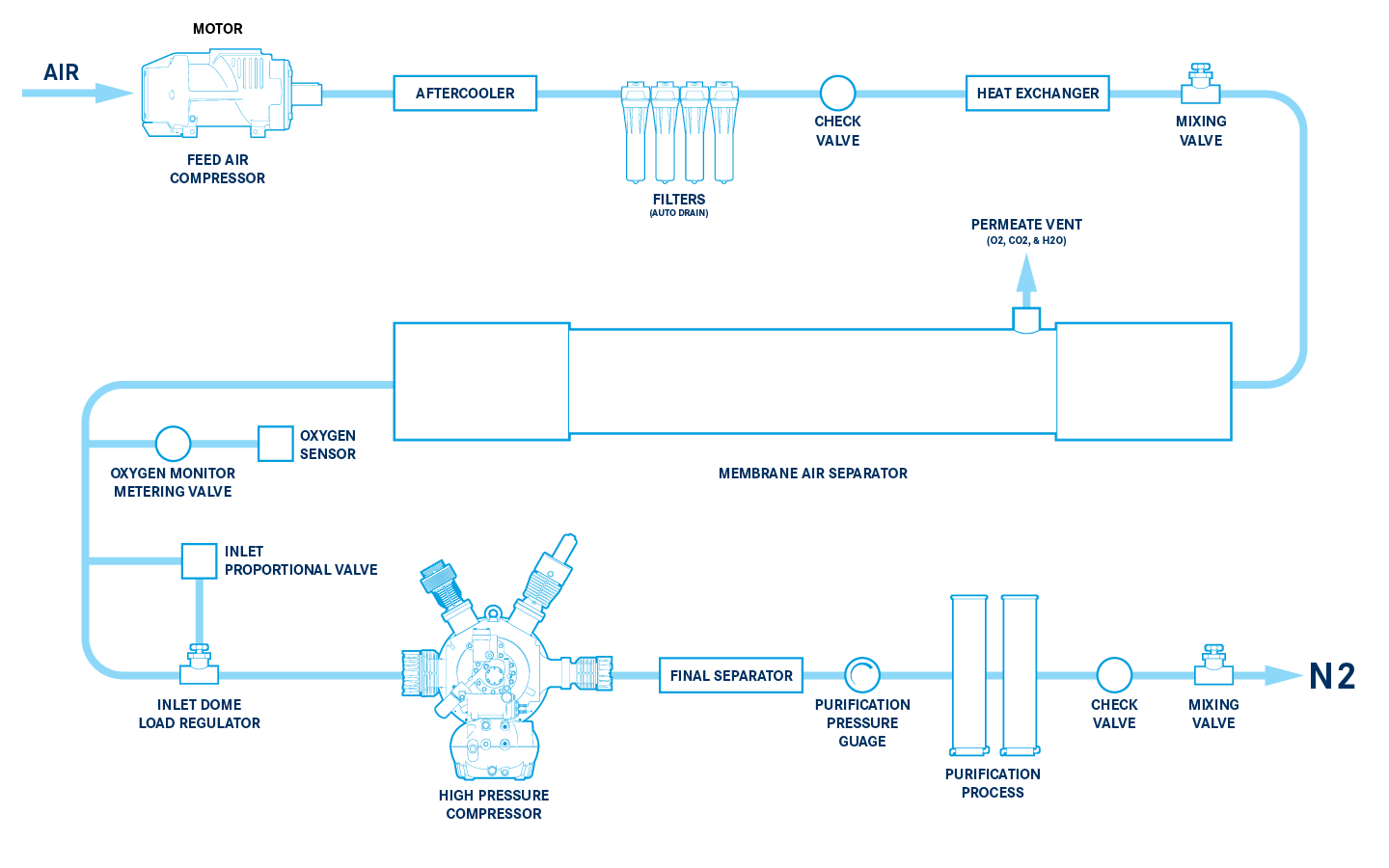 Membrane Nitrogen Generators Bauer Compressors