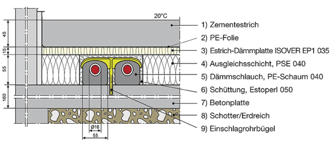 Heizungsanbindung mit ExzentroflexDämmung reduziert Fußbodenaufbau
