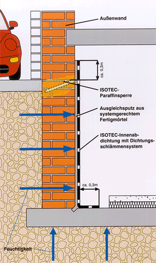 Innenabdichtung: Sperre Gegen Seitlich Eindringende Feuchtigkeit | Abdichtung Von Erdberührtem Mauerwerk