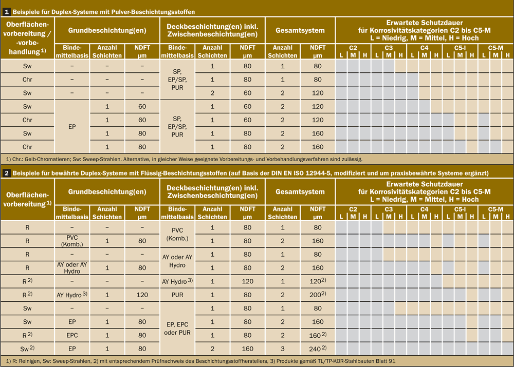 AGI Arbeitsblatt Korrosionsschutz durch DuplexSysteme Arbeitsblatt K20 Korrosionsschutz von