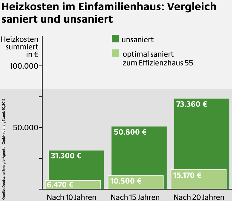 Ein Rechenexempel Von Der Dena: Sanierung Zum Effizienzhaus Versus Heizkosten