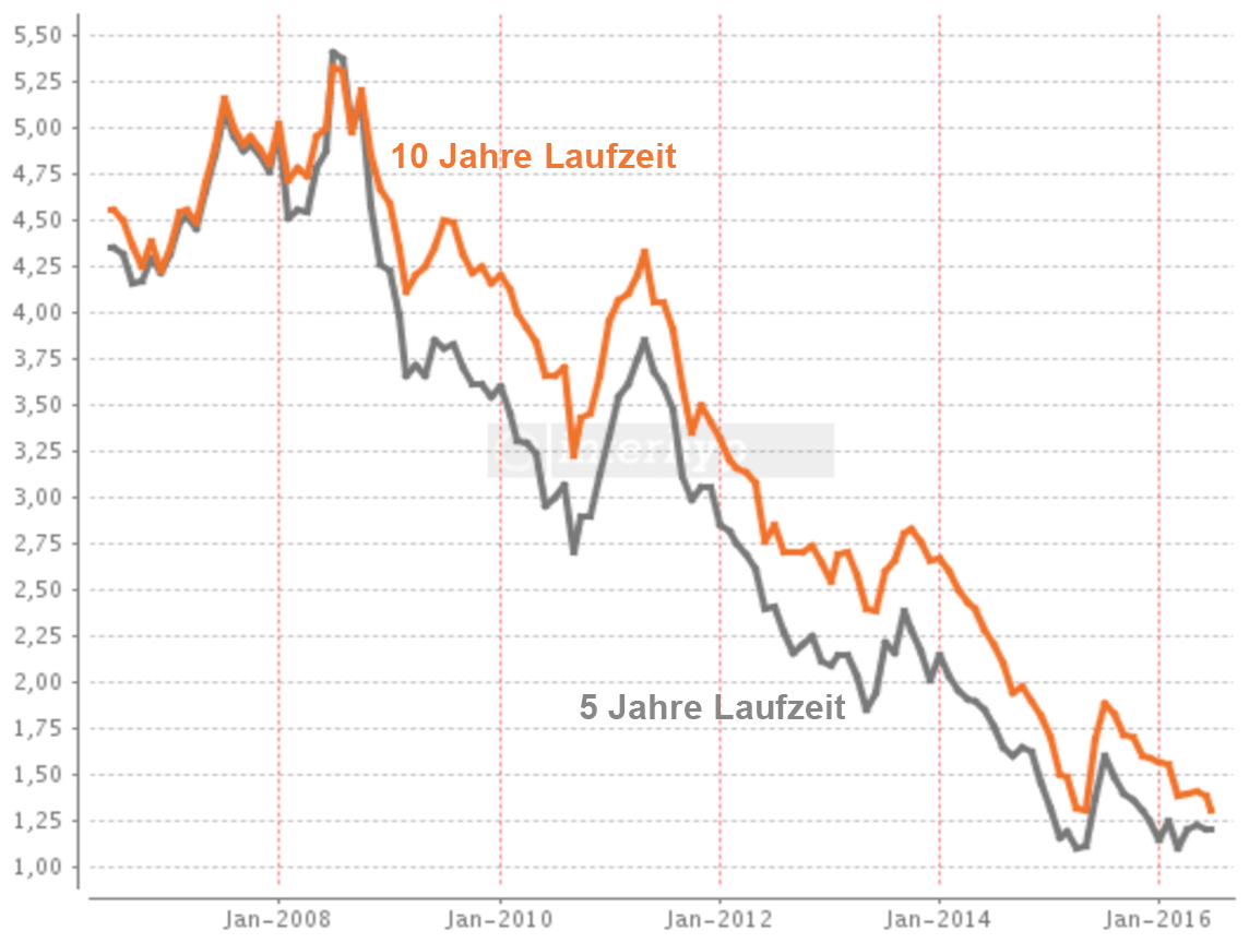 Aktuelle Bauzinsen 2022: Entwicklung & Prognose CHECK24