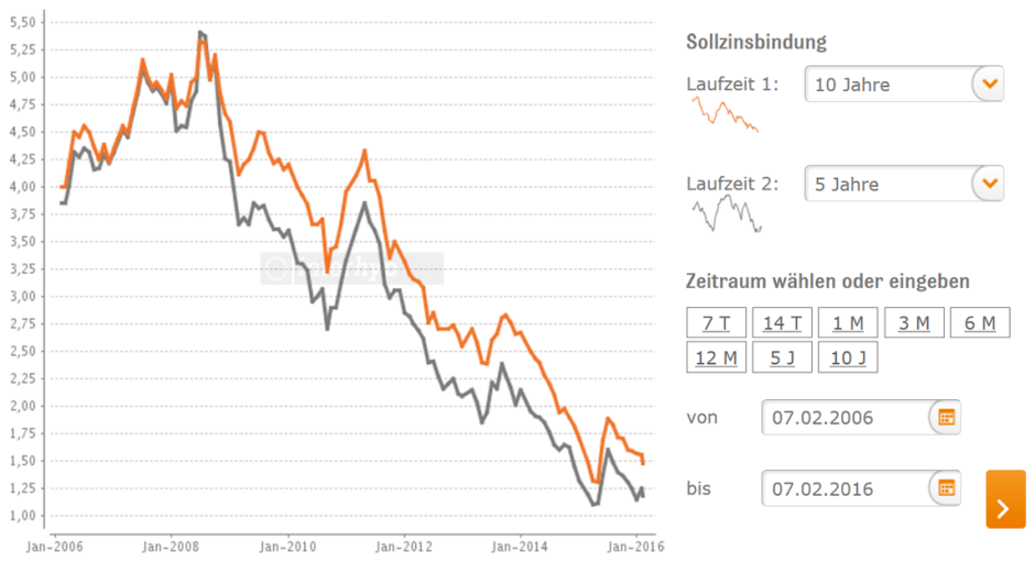 Aktuelle Bauzinsen 2022: Entwicklung & Prognose