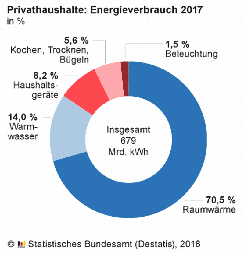 Wie verteilt sich der Stromverbrauch in einem Privathaushalt, und wie