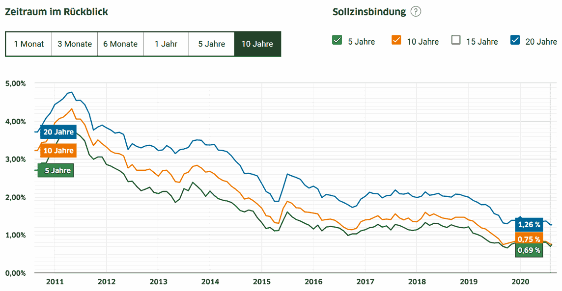 Bauzinsen: Aktuell & Entwicklung als Chart Allianz