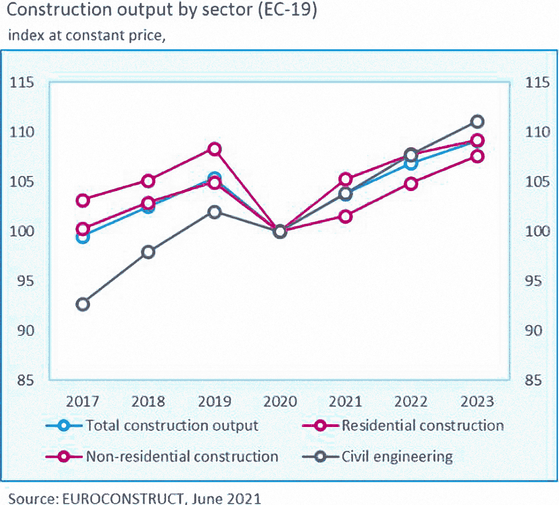 Euroconstruct Erwartet Kraftigen Aufschwung Im Europaischen Baugewerbe
