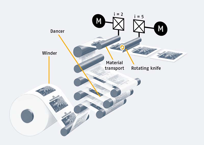 Crosscutter machine module drivebased solutions from Baumüller