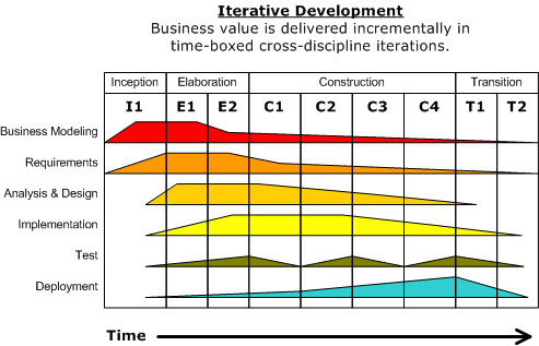 Unified Process | Wiki | BAwiki