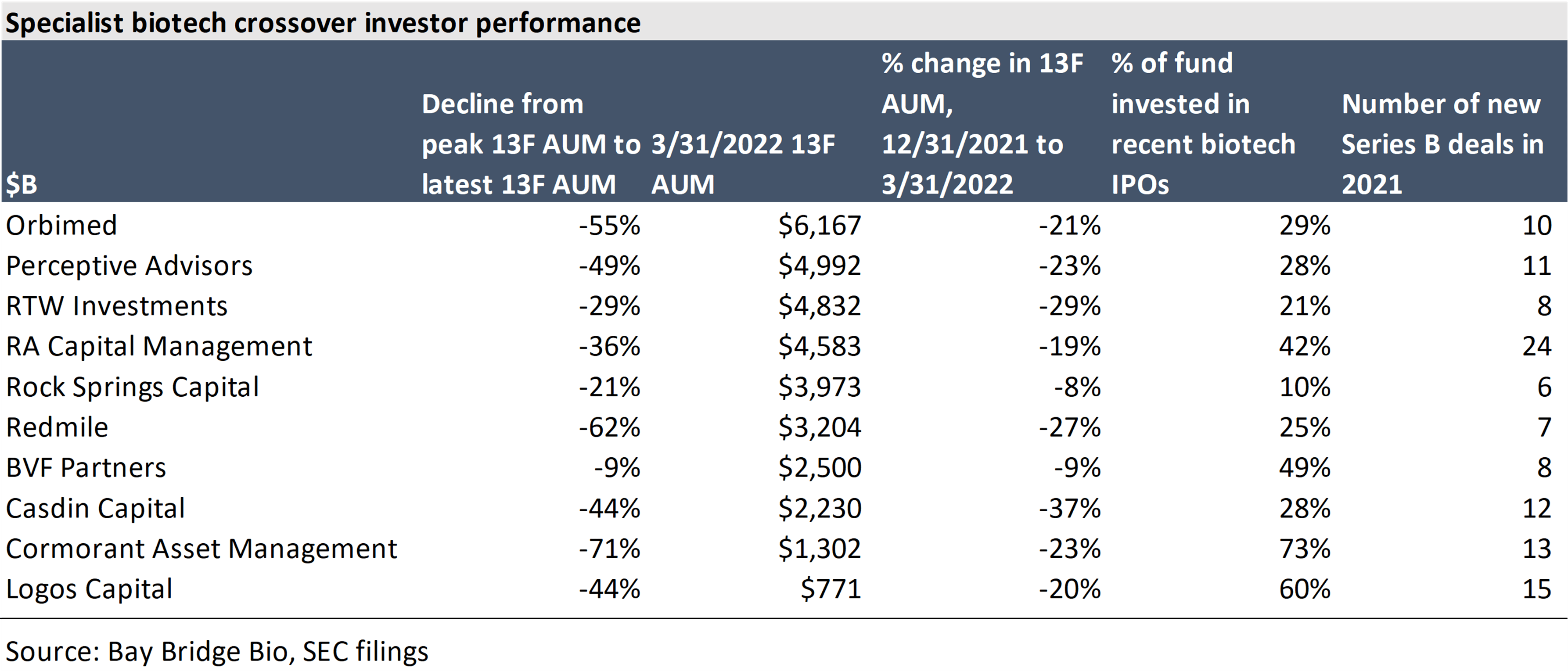 Biotech crossover investors facing steep losses