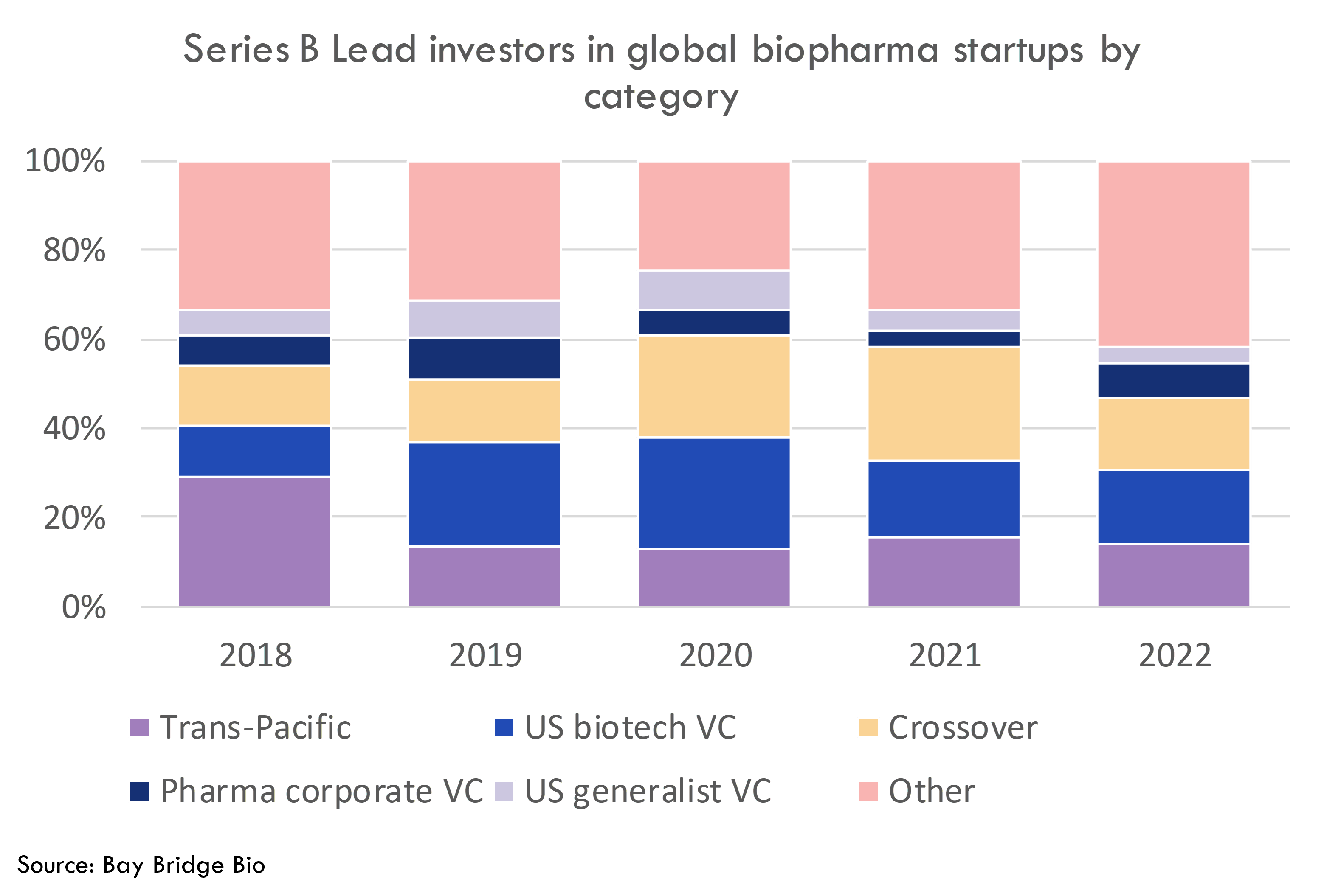 Top biotech venture funds, 20182023
