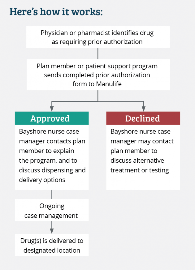 Specialty Drug Care Program Bayshore HealthCare