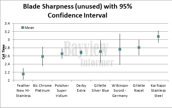 Double Edge Safety Razor Blade Sharpness - The Bayview Informer