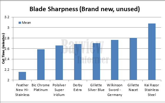 Double Edge Safety Razor Blade Sharpness - The Bayview Informer